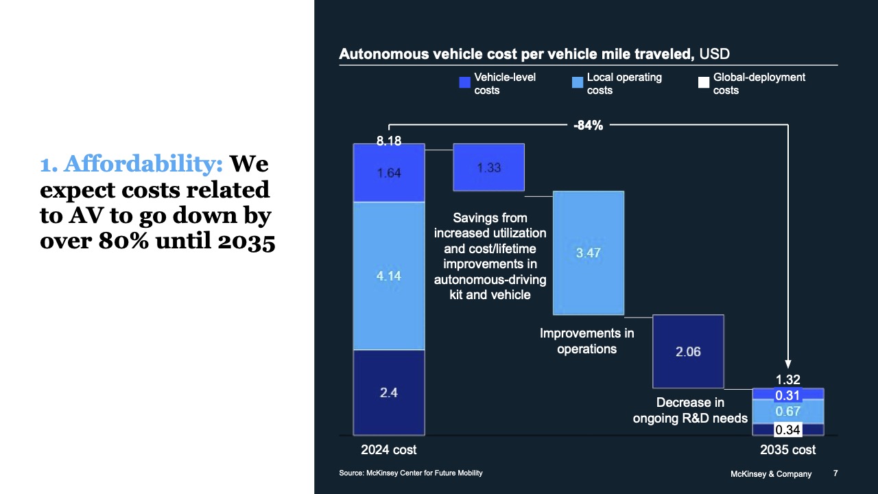 Sinkende Kosten bei Robotaxen McKinsey